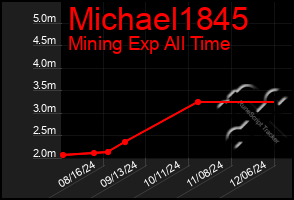 Total Graph of Michael1845