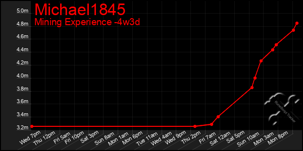 Last 31 Days Graph of Michael1845