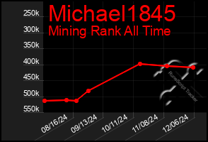 Total Graph of Michael1845