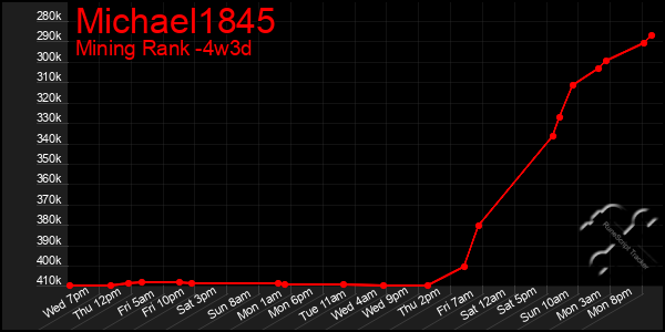 Last 31 Days Graph of Michael1845