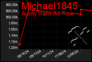 Total Graph of Michael1845