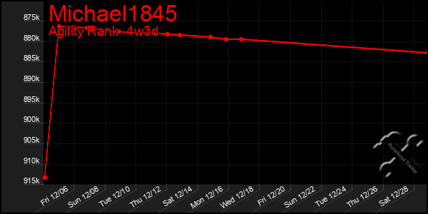 Last 31 Days Graph of Michael1845