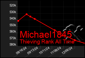 Total Graph of Michael1845