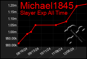 Total Graph of Michael1845