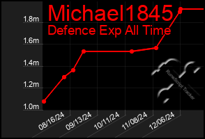 Total Graph of Michael1845