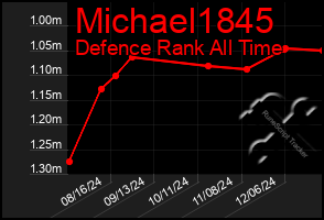 Total Graph of Michael1845