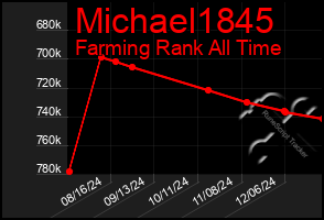 Total Graph of Michael1845