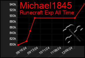 Total Graph of Michael1845