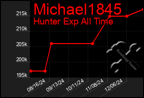 Total Graph of Michael1845