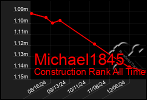 Total Graph of Michael1845