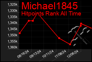 Total Graph of Michael1845