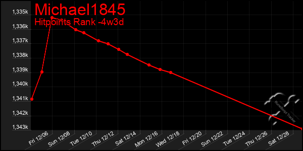 Last 31 Days Graph of Michael1845