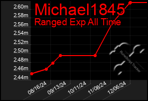 Total Graph of Michael1845