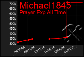 Total Graph of Michael1845