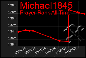 Total Graph of Michael1845