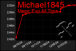 Total Graph of Michael1845