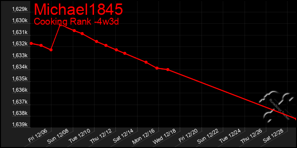 Last 31 Days Graph of Michael1845