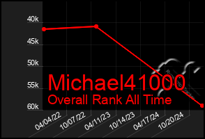 Total Graph of Michael41000