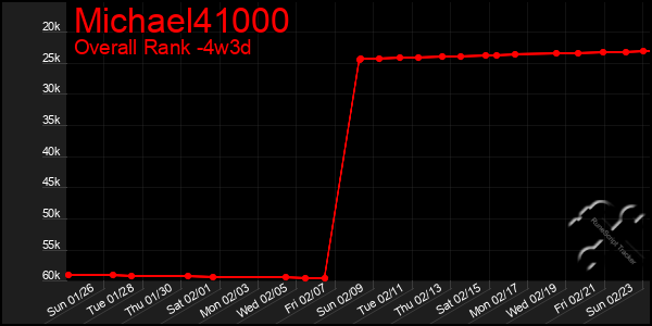 Last 31 Days Graph of Michael41000