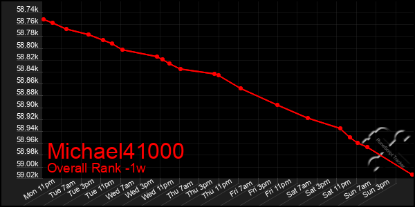 Last 7 Days Graph of Michael41000