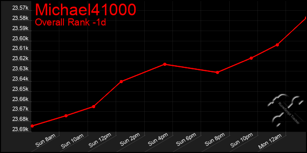 Last 24 Hours Graph of Michael41000