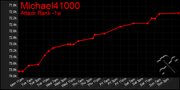 Last 7 Days Graph of Michael41000