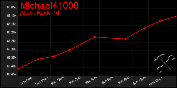 Last 24 Hours Graph of Michael41000