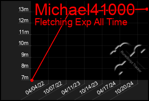 Total Graph of Michael41000