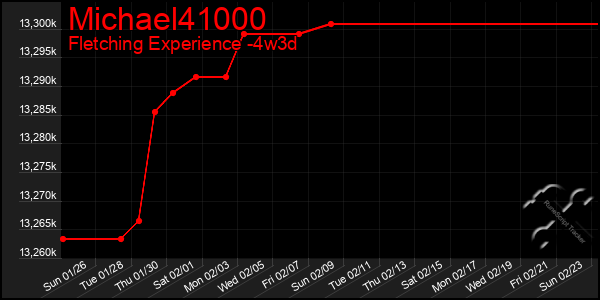 Last 31 Days Graph of Michael41000