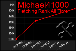 Total Graph of Michael41000