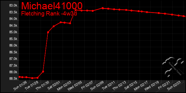 Last 31 Days Graph of Michael41000