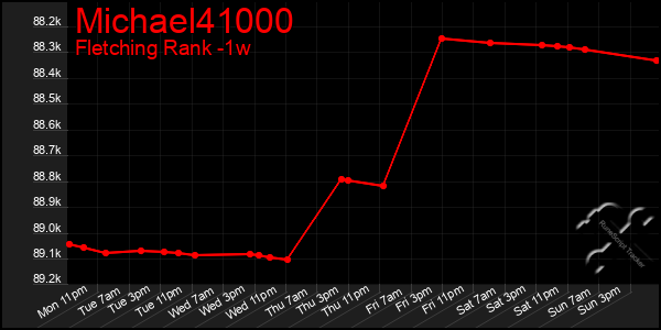 Last 7 Days Graph of Michael41000