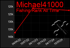 Total Graph of Michael41000