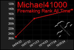 Total Graph of Michael41000