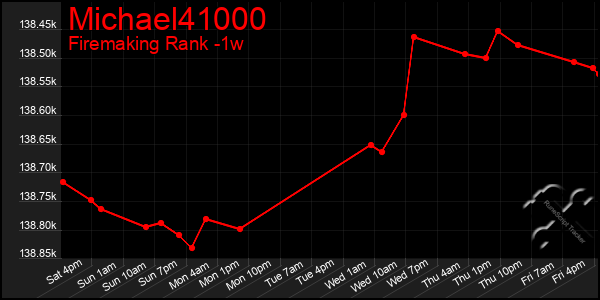 Last 7 Days Graph of Michael41000