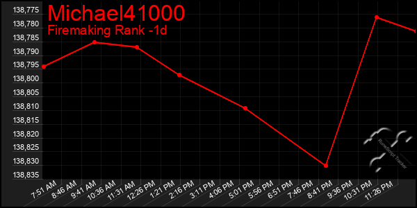 Last 24 Hours Graph of Michael41000