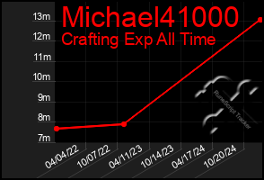 Total Graph of Michael41000