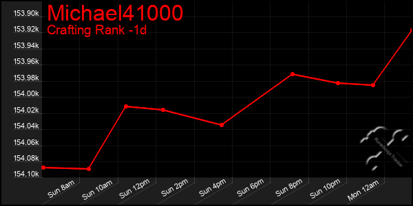 Last 24 Hours Graph of Michael41000