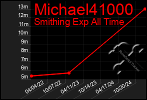 Total Graph of Michael41000