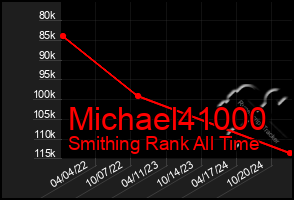 Total Graph of Michael41000