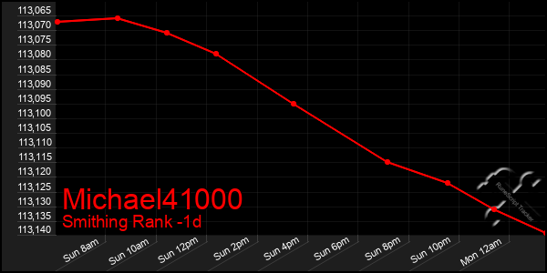 Last 24 Hours Graph of Michael41000