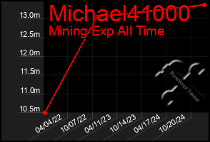 Total Graph of Michael41000