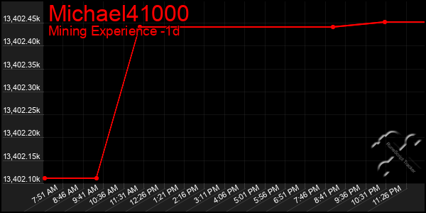 Last 24 Hours Graph of Michael41000