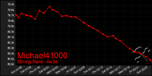 Last 31 Days Graph of Michael41000