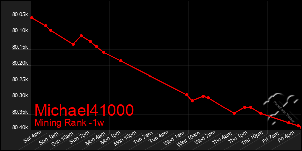 Last 7 Days Graph of Michael41000