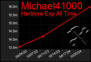 Total Graph of Michael41000