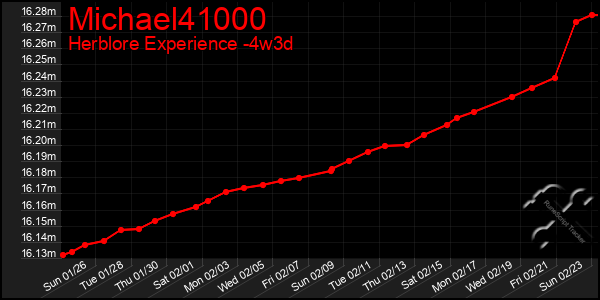 Last 31 Days Graph of Michael41000