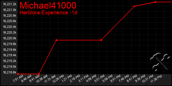 Last 24 Hours Graph of Michael41000