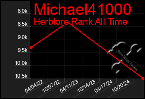 Total Graph of Michael41000