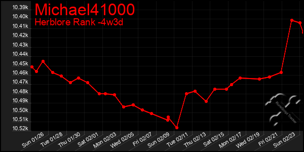 Last 31 Days Graph of Michael41000